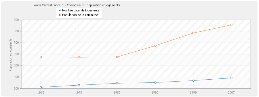 Chaintreaux : population et logements