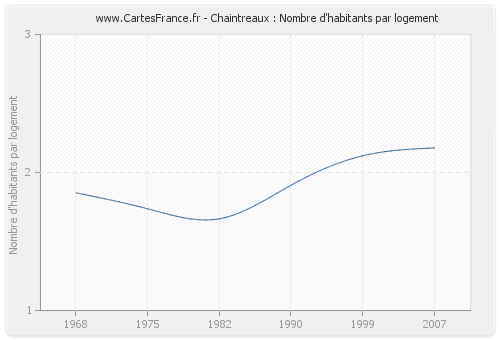 Chaintreaux : Nombre d'habitants par logement