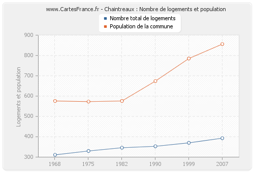 Chaintreaux : Nombre de logements et population