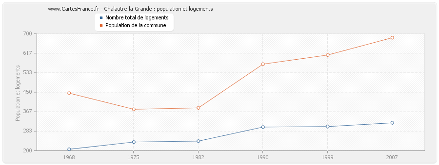 Chalautre-la-Grande : population et logements