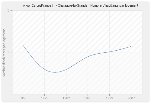 Chalautre-la-Grande : Nombre d'habitants par logement