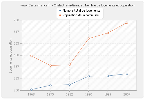 Chalautre-la-Grande : Nombre de logements et population