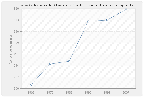 Chalautre-la-Grande : Evolution du nombre de logements