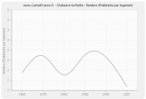 Chalautre-la-Petite : Nombre d'habitants par logement