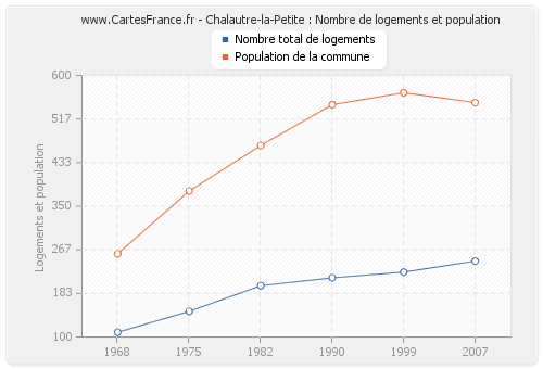 Chalautre-la-Petite : Nombre de logements et population