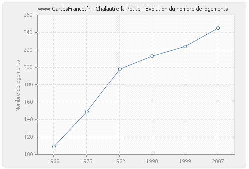 Chalautre-la-Petite : Evolution du nombre de logements
