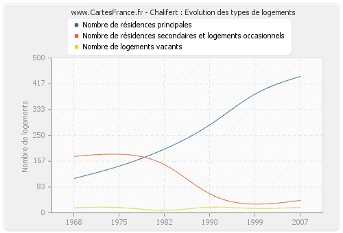 Chalifert : Evolution des types de logements