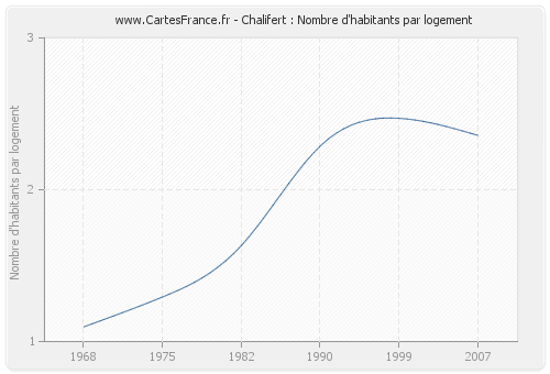 Chalifert : Nombre d'habitants par logement