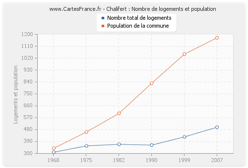 Chalifert : Nombre de logements et population