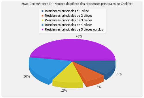 Nombre de pièces des résidences principales de Chalifert