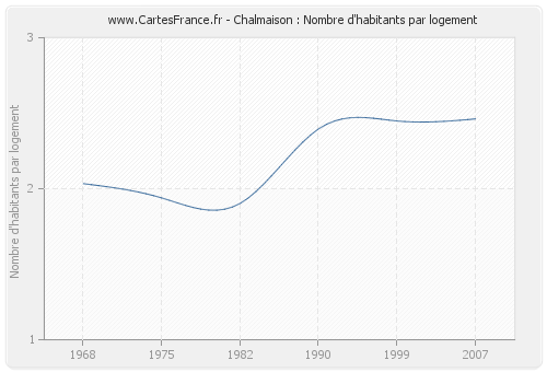 Chalmaison : Nombre d'habitants par logement