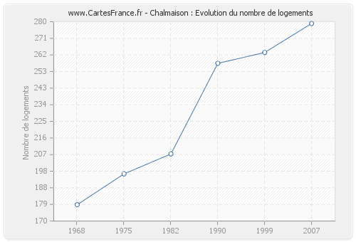 Chalmaison : Evolution du nombre de logements