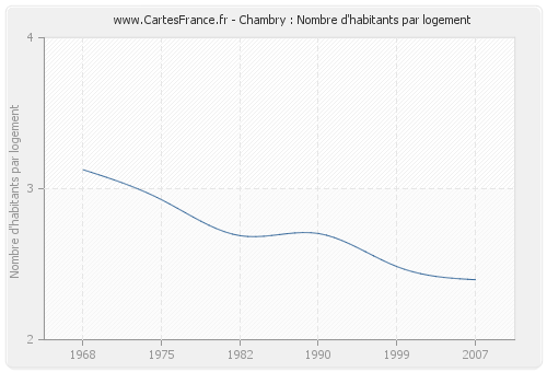 Chambry : Nombre d'habitants par logement