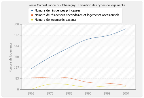 Chamigny : Evolution des types de logements