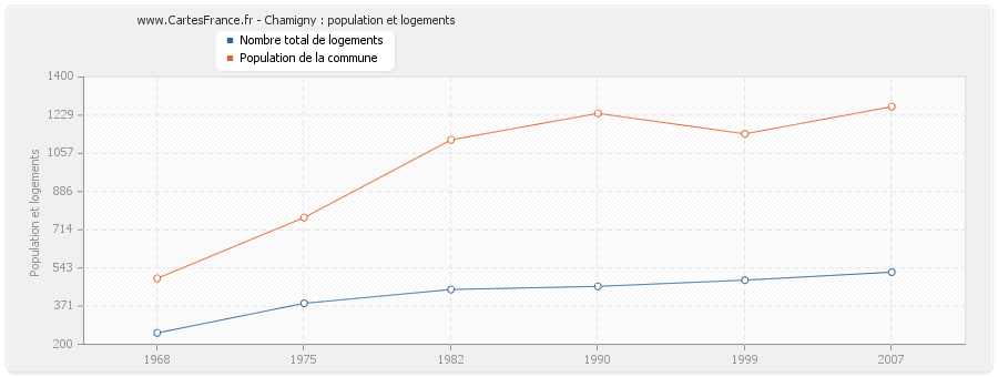 Chamigny : population et logements