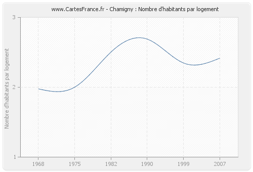 Chamigny : Nombre d'habitants par logement