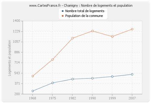 Chamigny : Nombre de logements et population