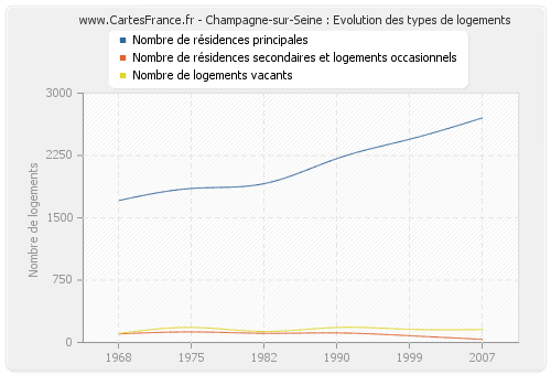 Champagne-sur-Seine : Evolution des types de logements