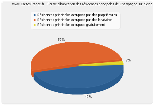 Forme d'habitation des résidences principales de Champagne-sur-Seine