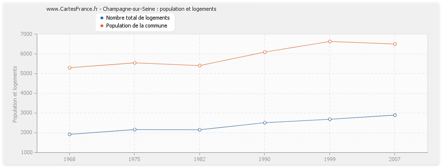 Champagne-sur-Seine : population et logements