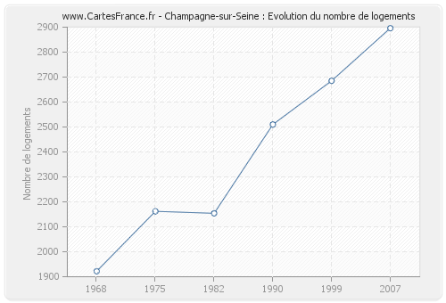 Champagne-sur-Seine : Evolution du nombre de logements