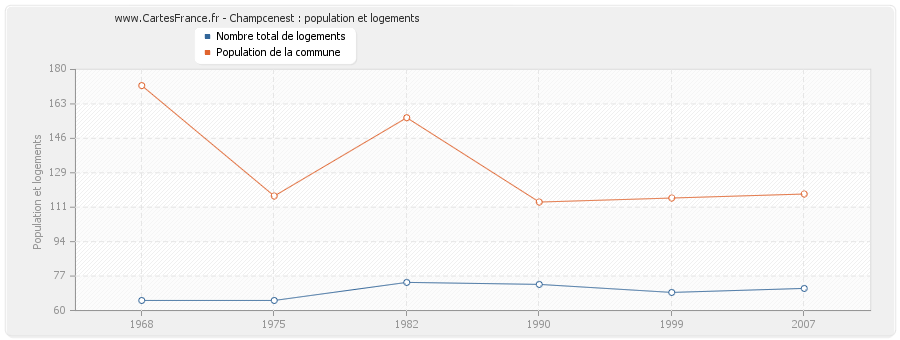 Champcenest : population et logements