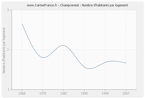 Champcenest : Nombre d'habitants par logement