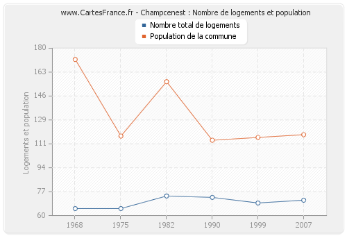 Champcenest : Nombre de logements et population