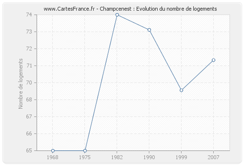 Champcenest : Evolution du nombre de logements