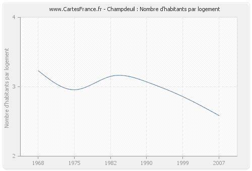Champdeuil : Nombre d'habitants par logement