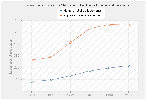 Champdeuil : Nombre de logements et population