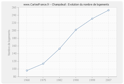 Champdeuil : Evolution du nombre de logements