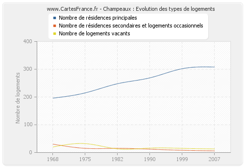 Champeaux : Evolution des types de logements