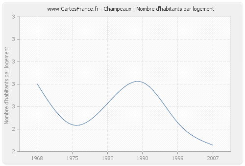 Champeaux : Nombre d'habitants par logement