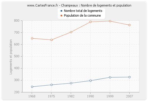 Champeaux : Nombre de logements et population