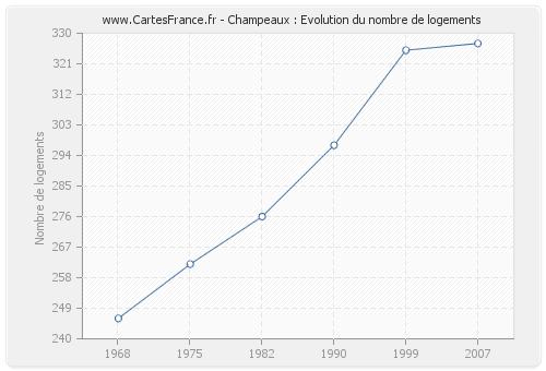 Champeaux : Evolution du nombre de logements