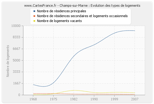 Champs-sur-Marne : Evolution des types de logements