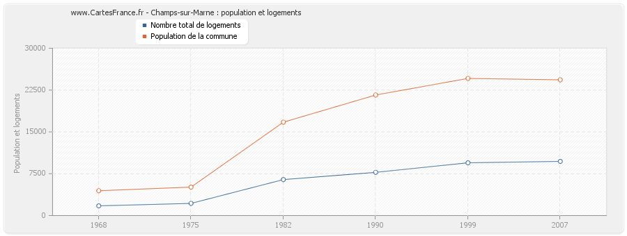 Champs-sur-Marne : population et logements