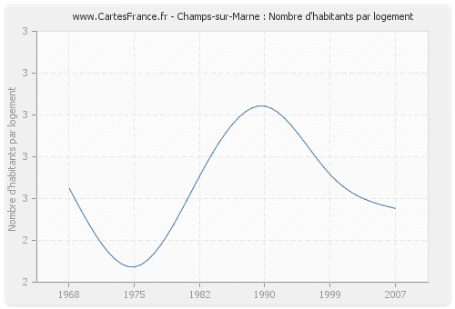 Champs-sur-Marne : Nombre d'habitants par logement