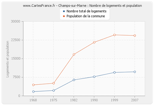 Champs-sur-Marne : Nombre de logements et population