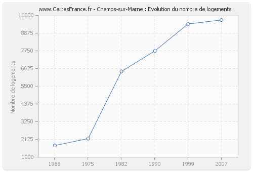 Champs-sur-Marne : Evolution du nombre de logements