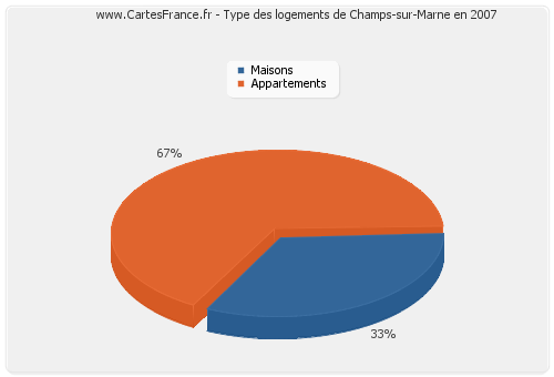 Type des logements de Champs-sur-Marne en 2007