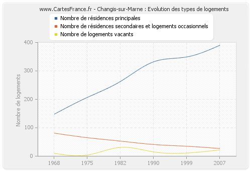 Changis-sur-Marne : Evolution des types de logements