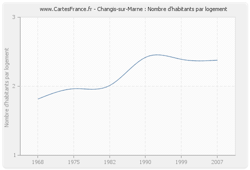Changis-sur-Marne : Nombre d'habitants par logement
