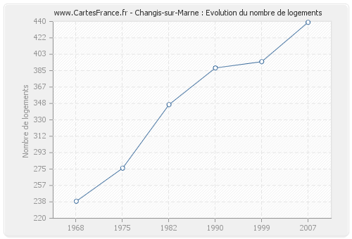 Changis-sur-Marne : Evolution du nombre de logements