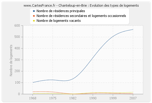 Chanteloup-en-Brie : Evolution des types de logements