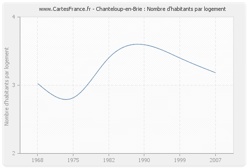 Chanteloup-en-Brie : Nombre d'habitants par logement