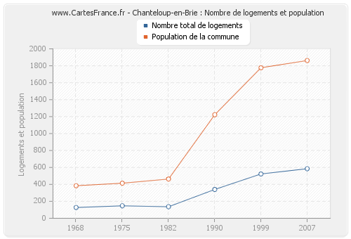 Chanteloup-en-Brie : Nombre de logements et population