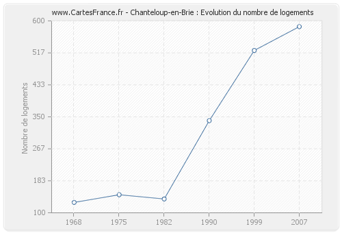 Chanteloup-en-Brie : Evolution du nombre de logements