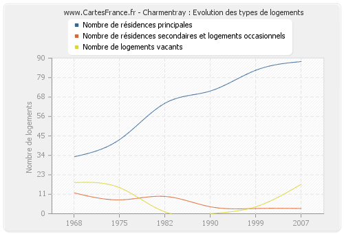 Charmentray : Evolution des types de logements